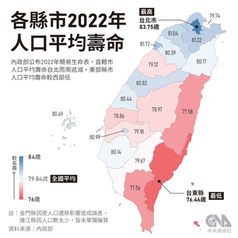 2022平均餘命|2022年國人平均壽命跌破80歲 衛福部：與新冠本土疫情有關